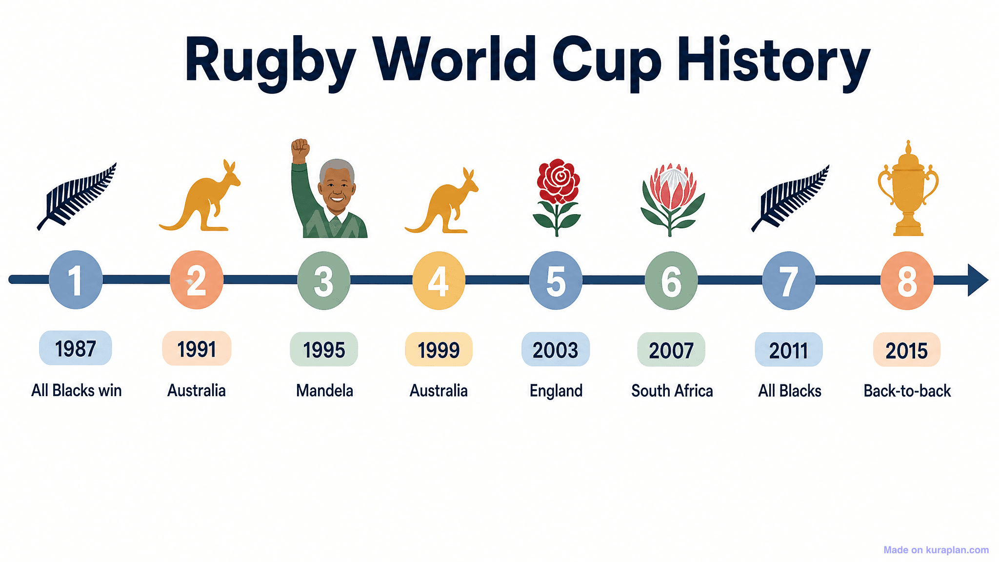 Rugby World Cup History Timeline