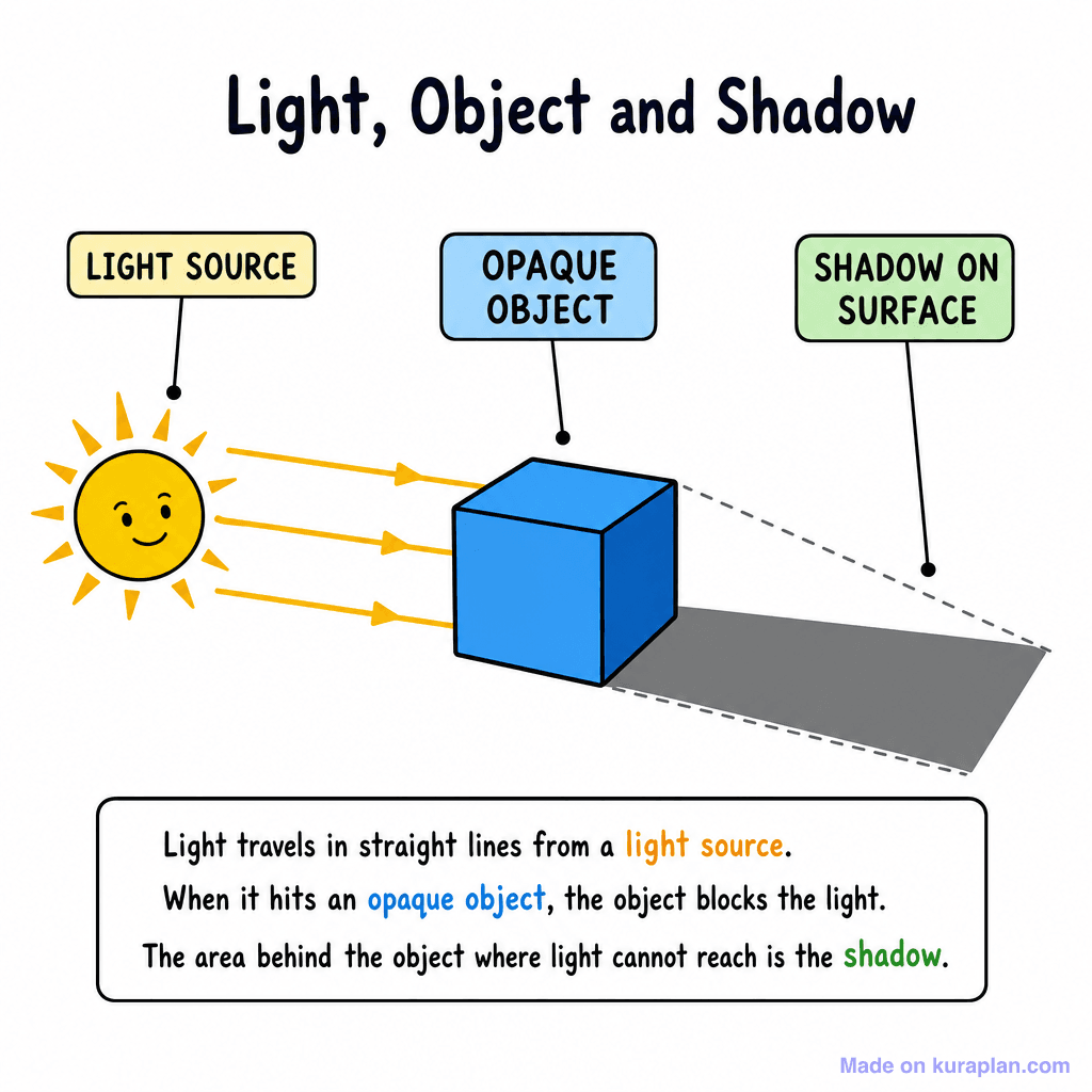 Shadow Formation Diagram