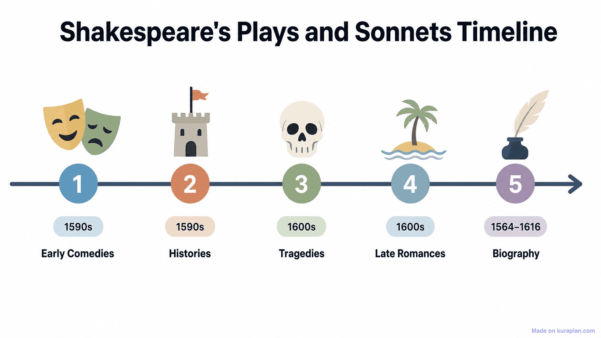 Shakespeare's Plays and Sonnets Timeline
