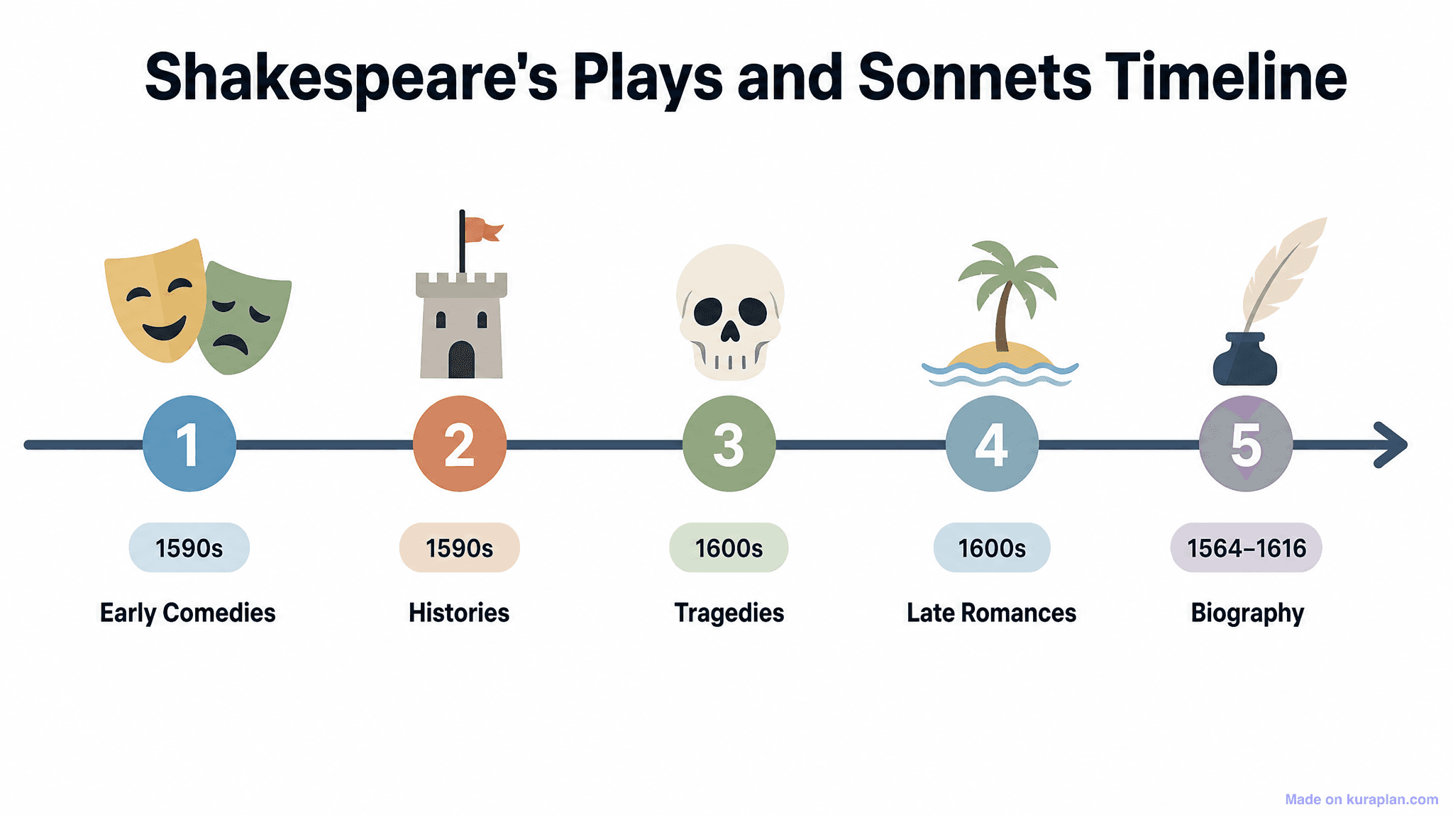 Shakespeare's Plays and Sonnets Timeline