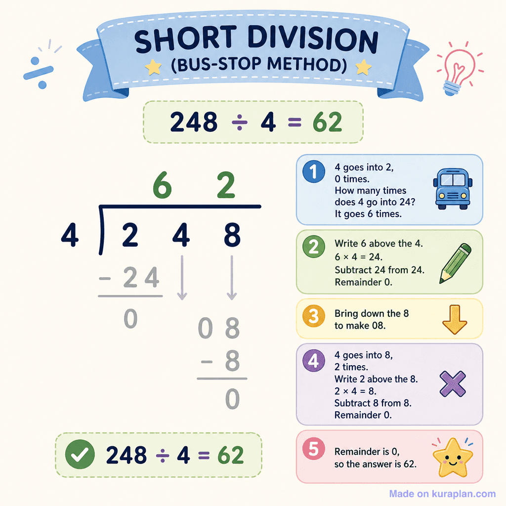 Short division (bus-stop) 248 ÷ 4