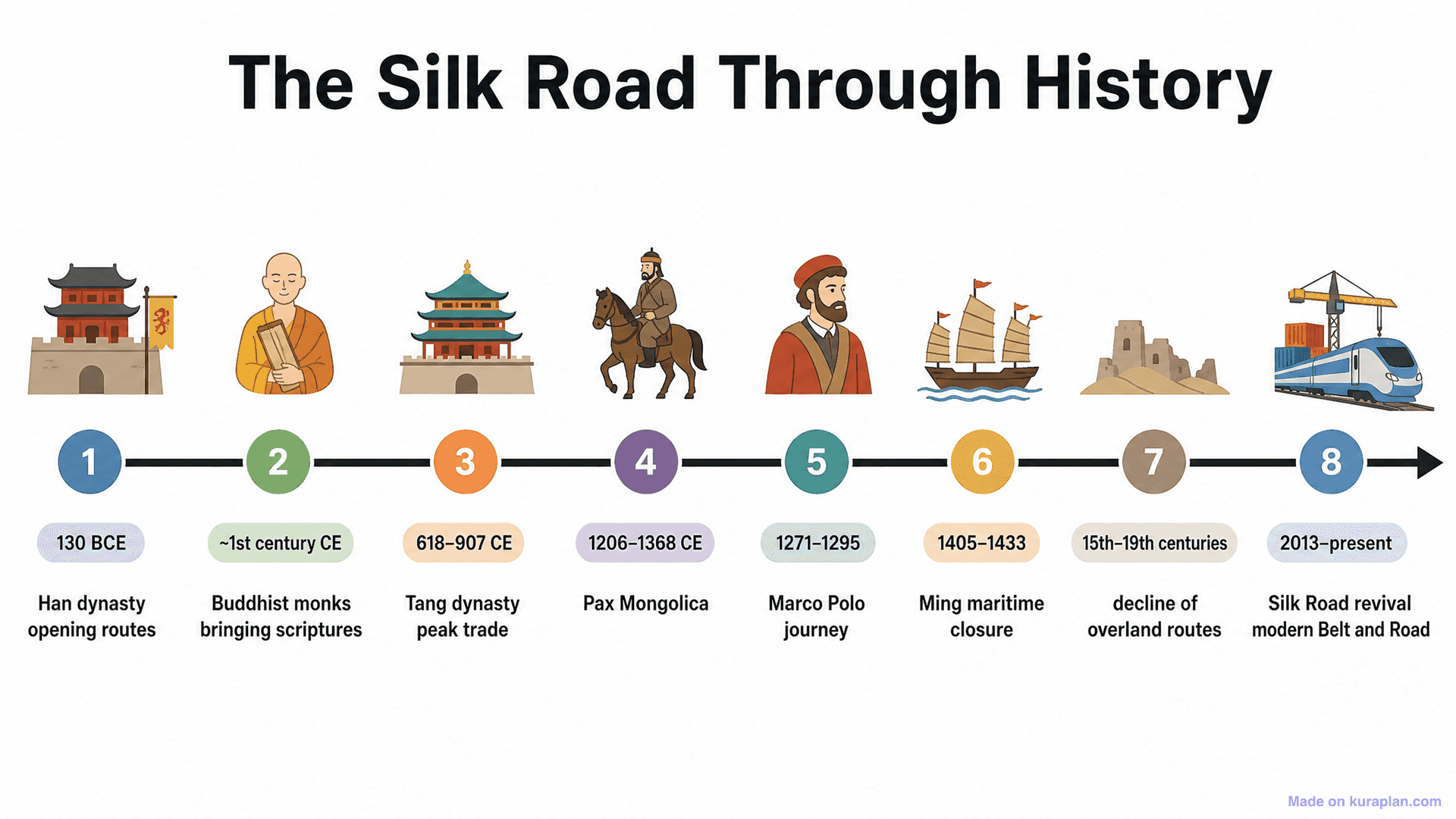 The Silk Road Through History Timeline