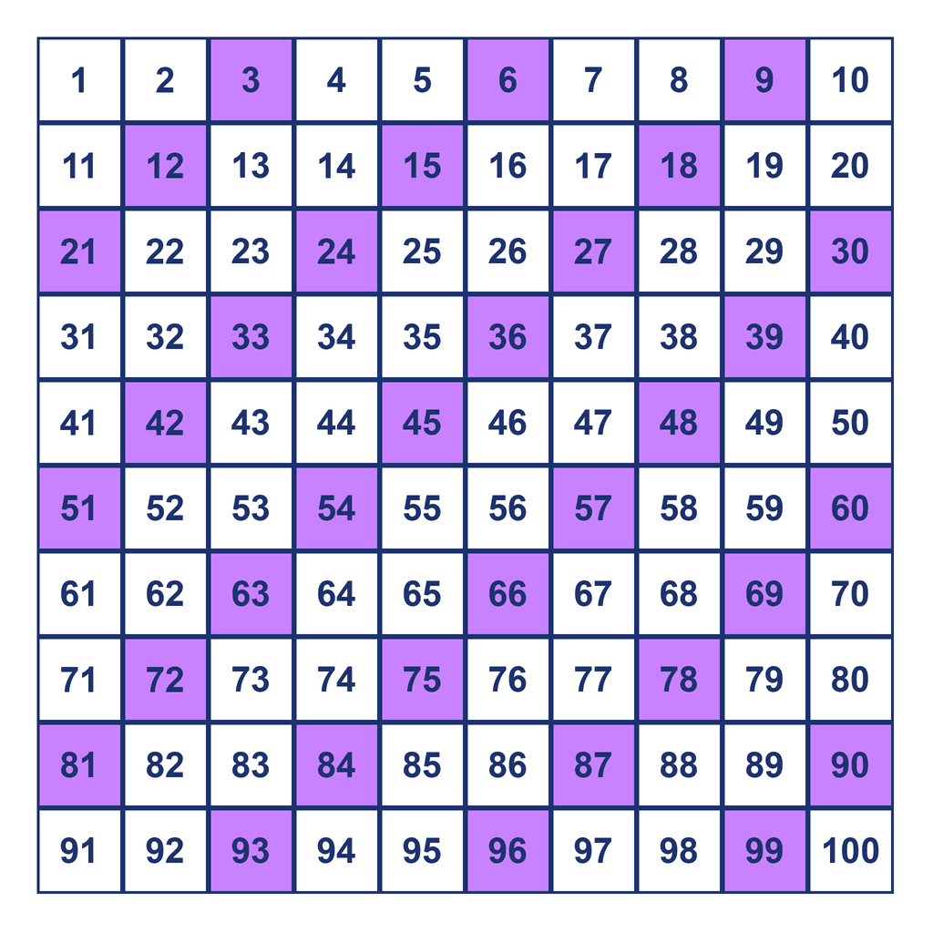 Skip Counting by 3s — multiples to 100
