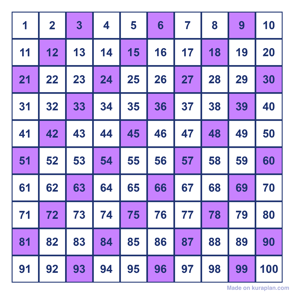 Skip Counting by 3s — multiples to 100