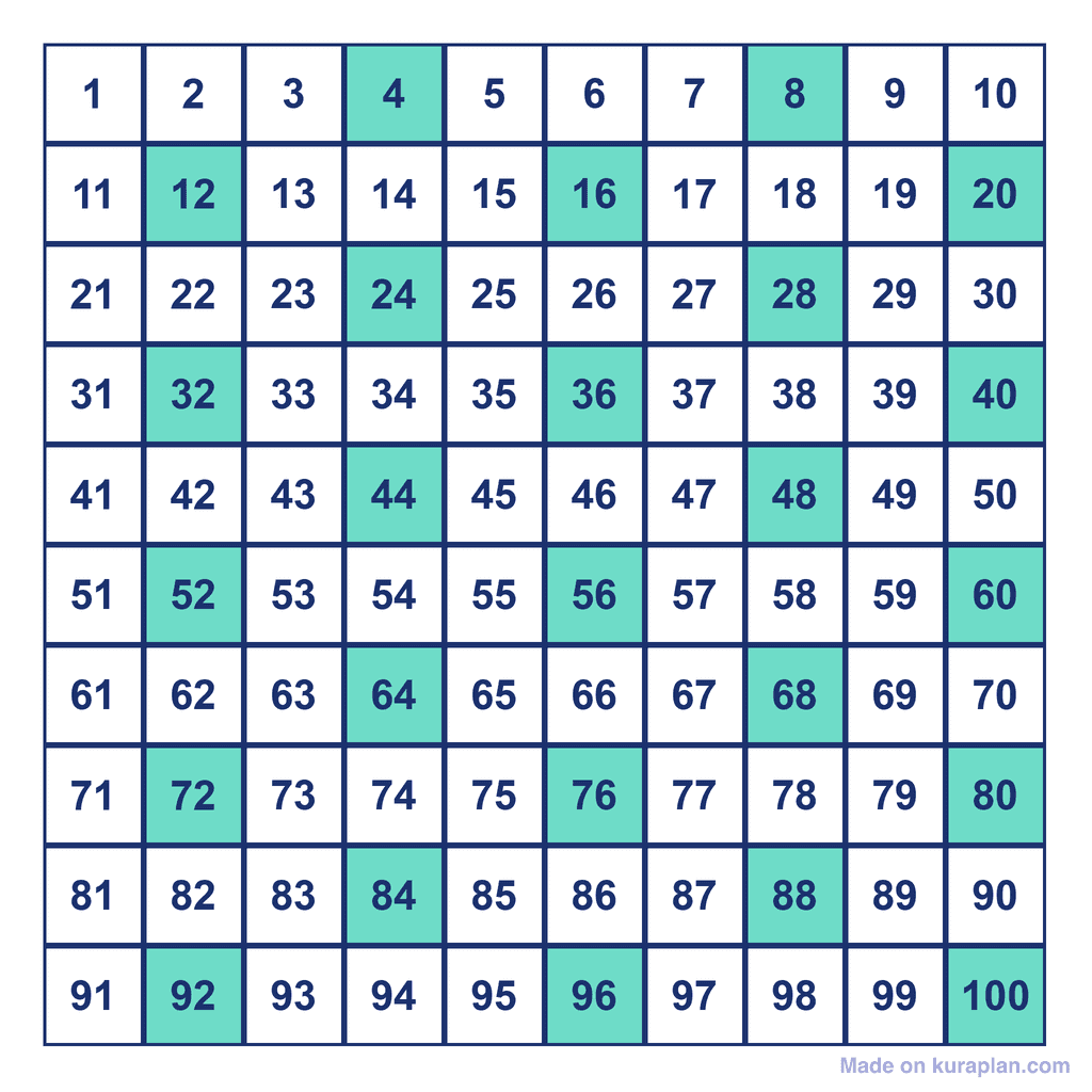 Skip Counting by 4s — multiples to 100