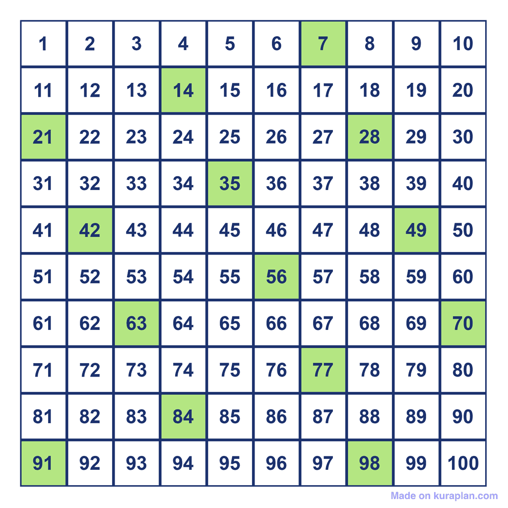 Skip Counting by 7s — multiples to 100