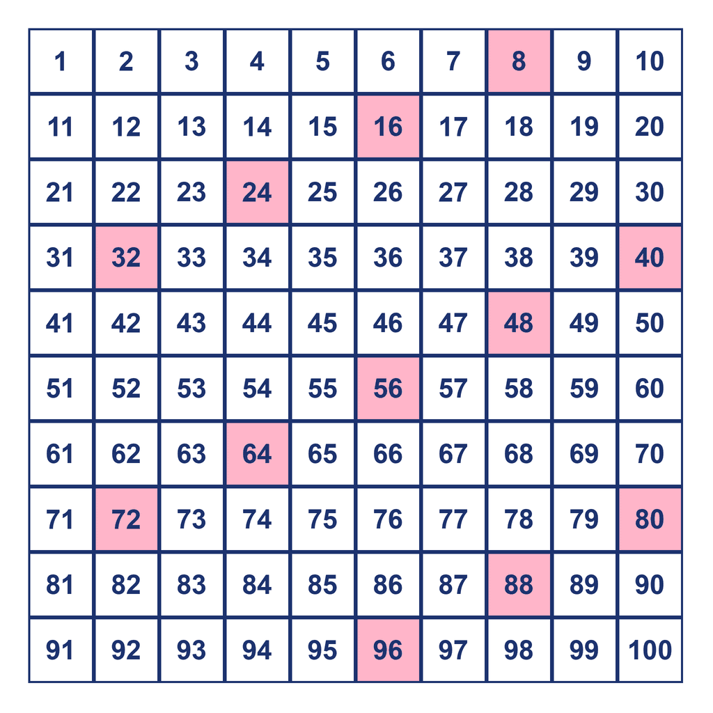 Skip Counting by 8s — multiples to 100