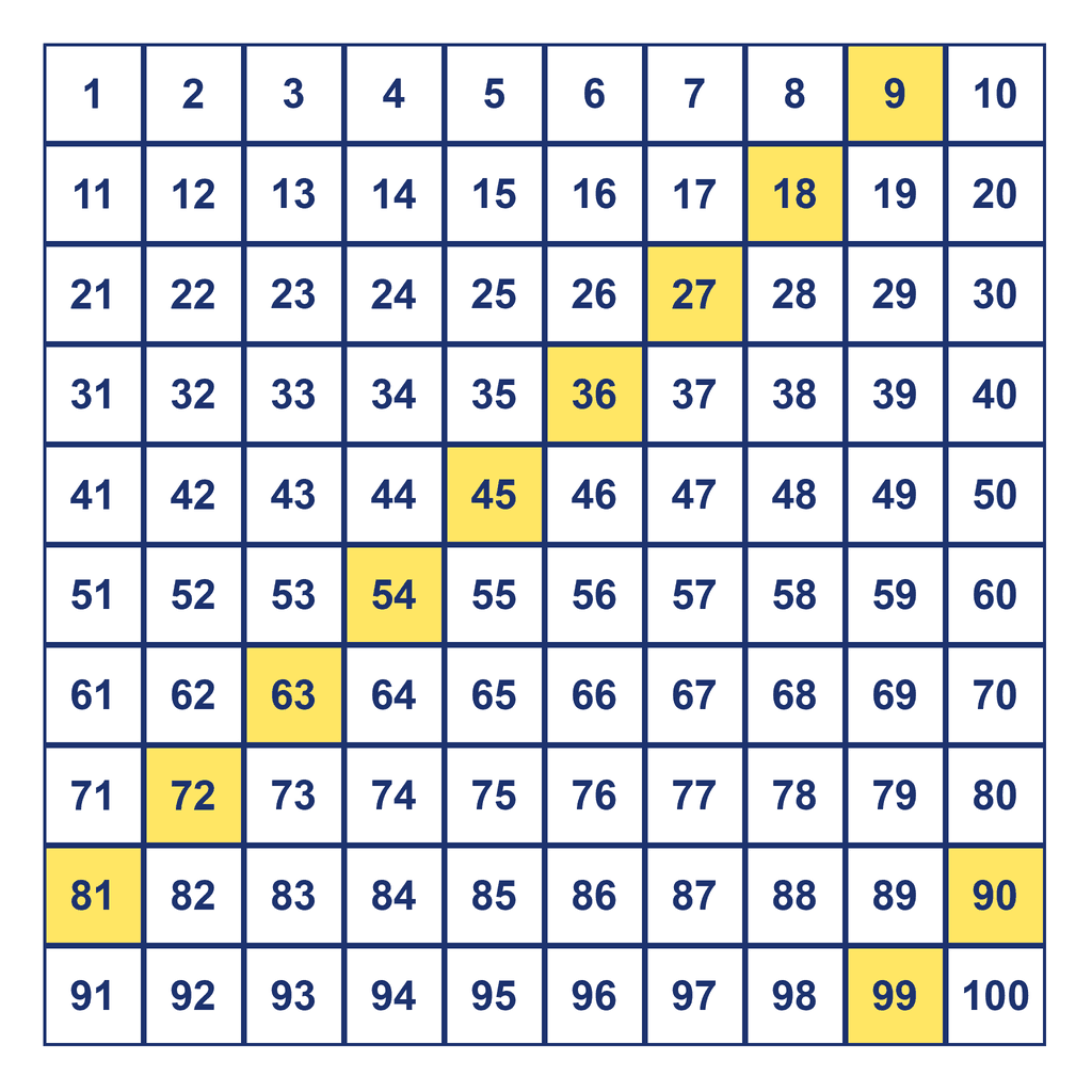 Skip Counting by 9s — multiples to 100
