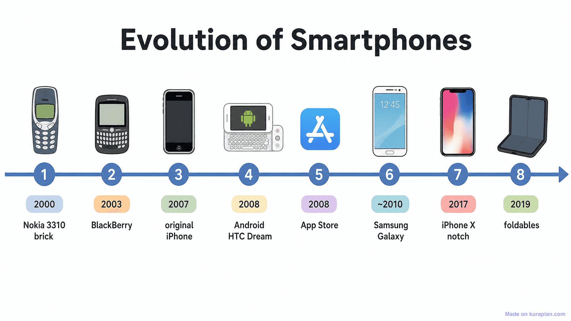 Evolution of Smartphones Timeline