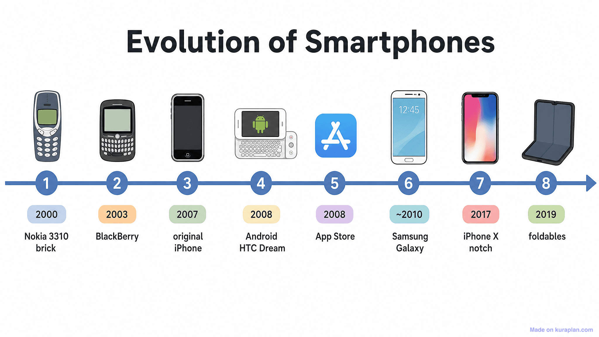 Evolution of Smartphones Timeline