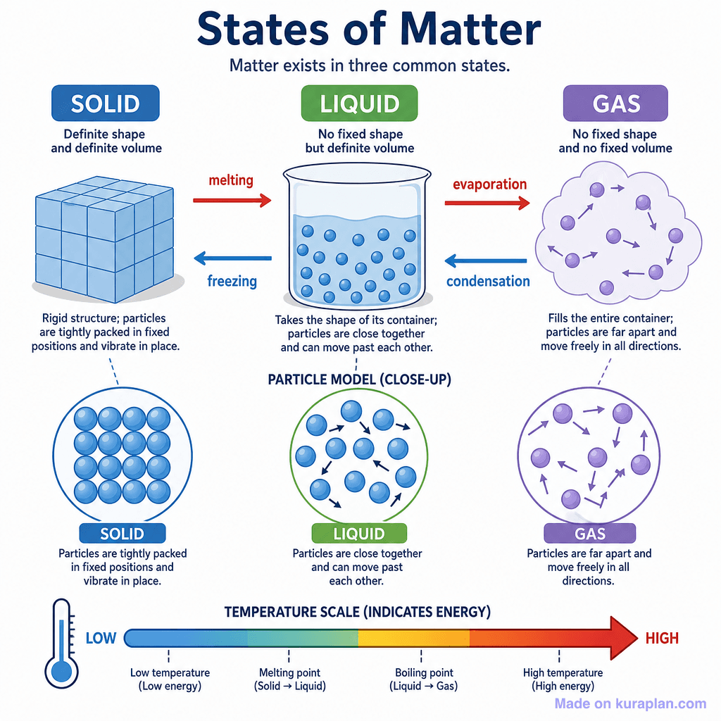 States of Matter: Solids, Liquids and Gases (detailed)