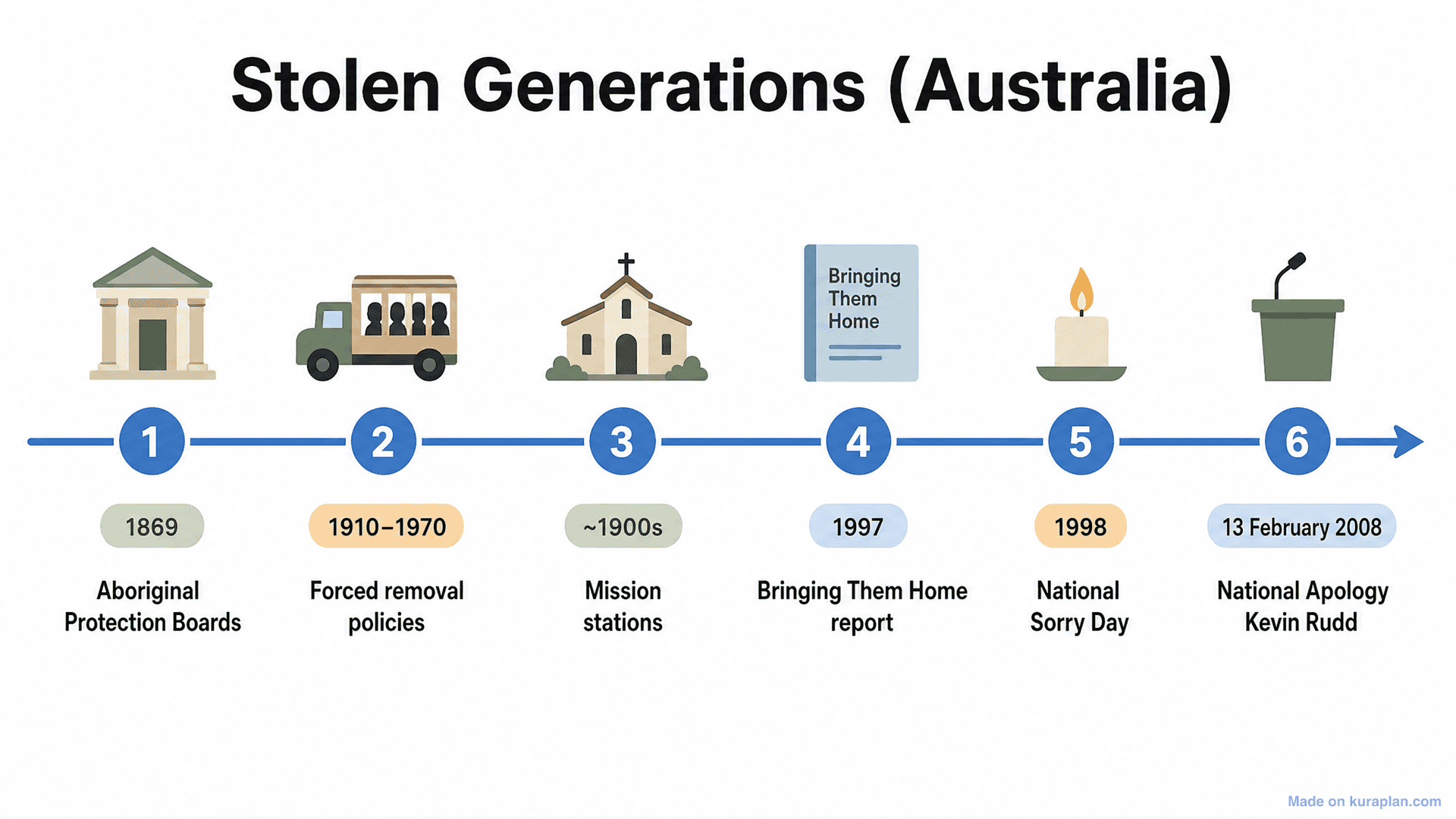Stolen Generations (Australia) Timeline
