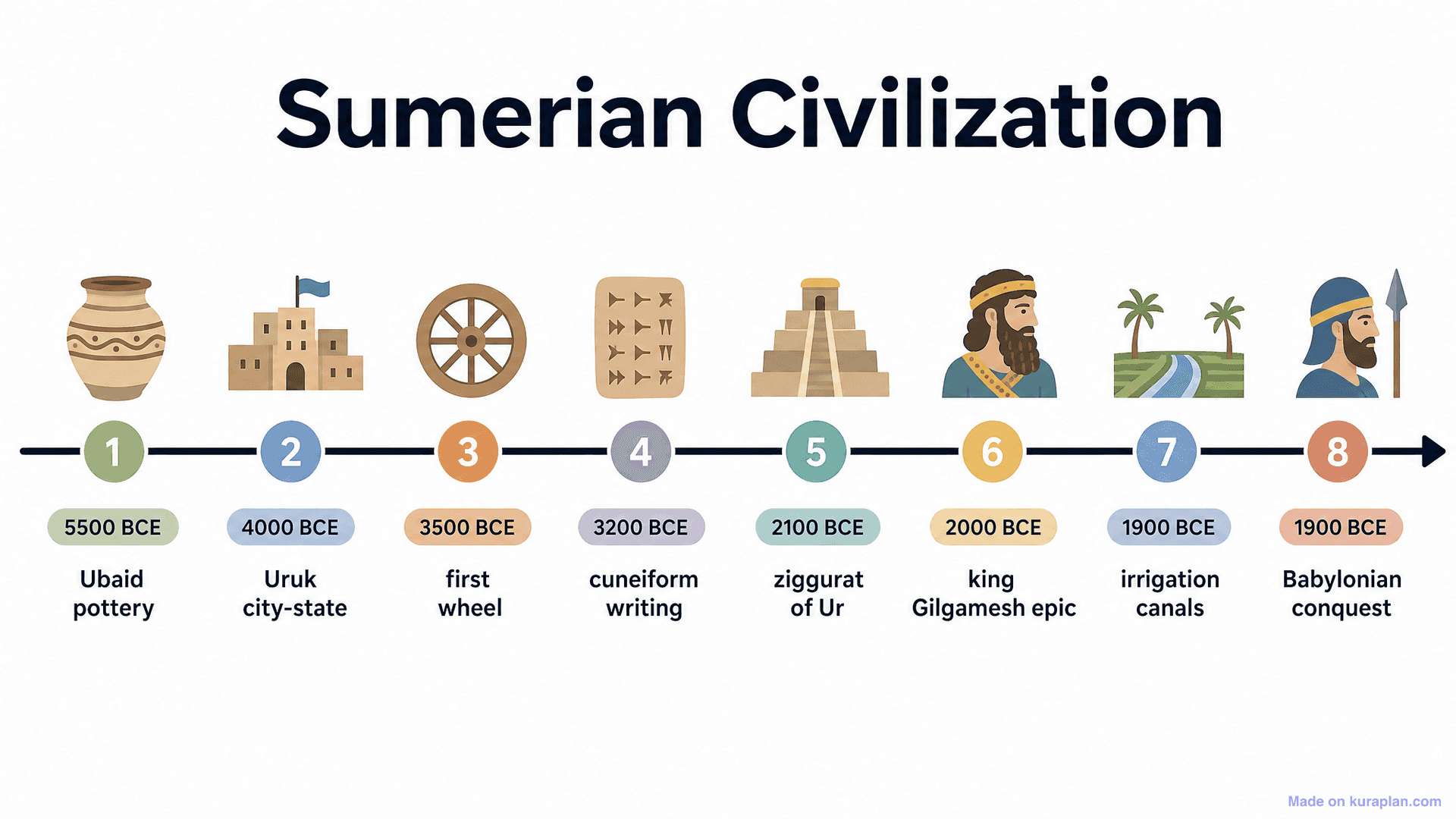 Sumerian Civilization Timeline