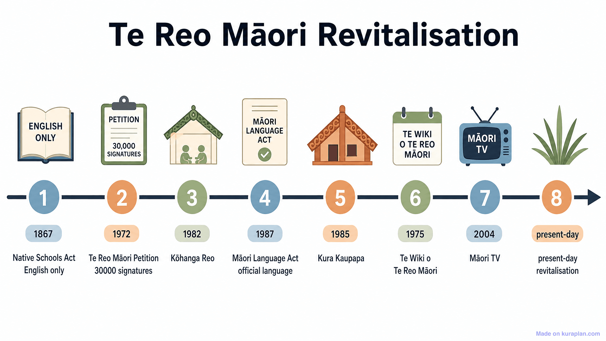 Te Reo Māori Revitalisation Timeline