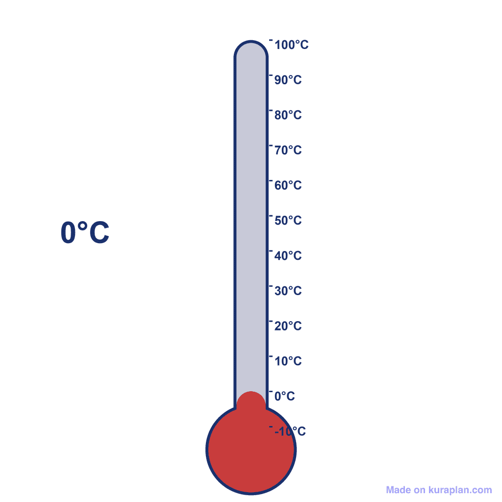 Thermometer — 0°C (freezing point)