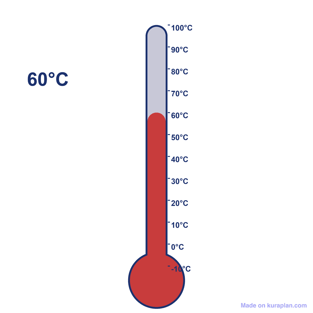 Thermometer — 60°C (very hot)