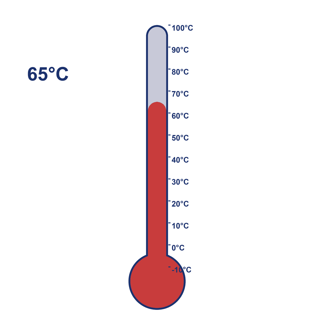 Thermometer — 65°C (very hot)