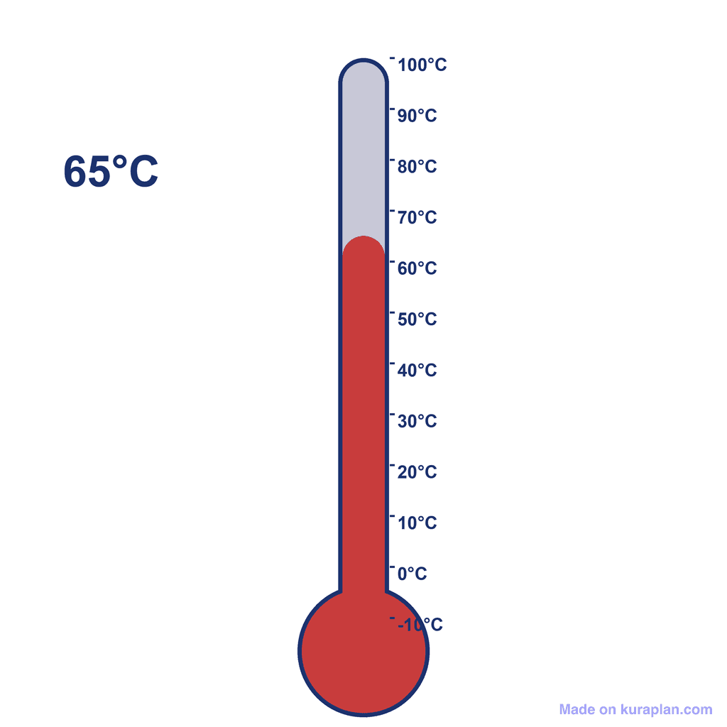 Thermometer — 65°C (very hot)