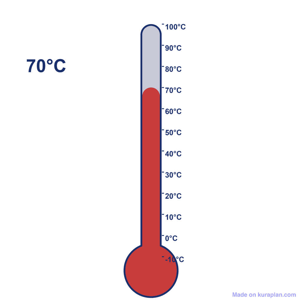 Thermometer — 70°C (very hot)