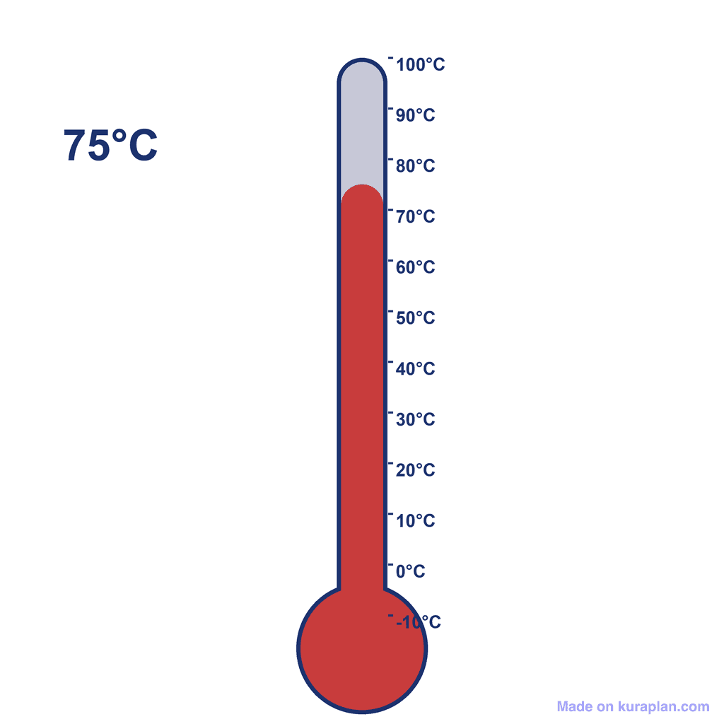 Thermometer — 75°C (very hot)
