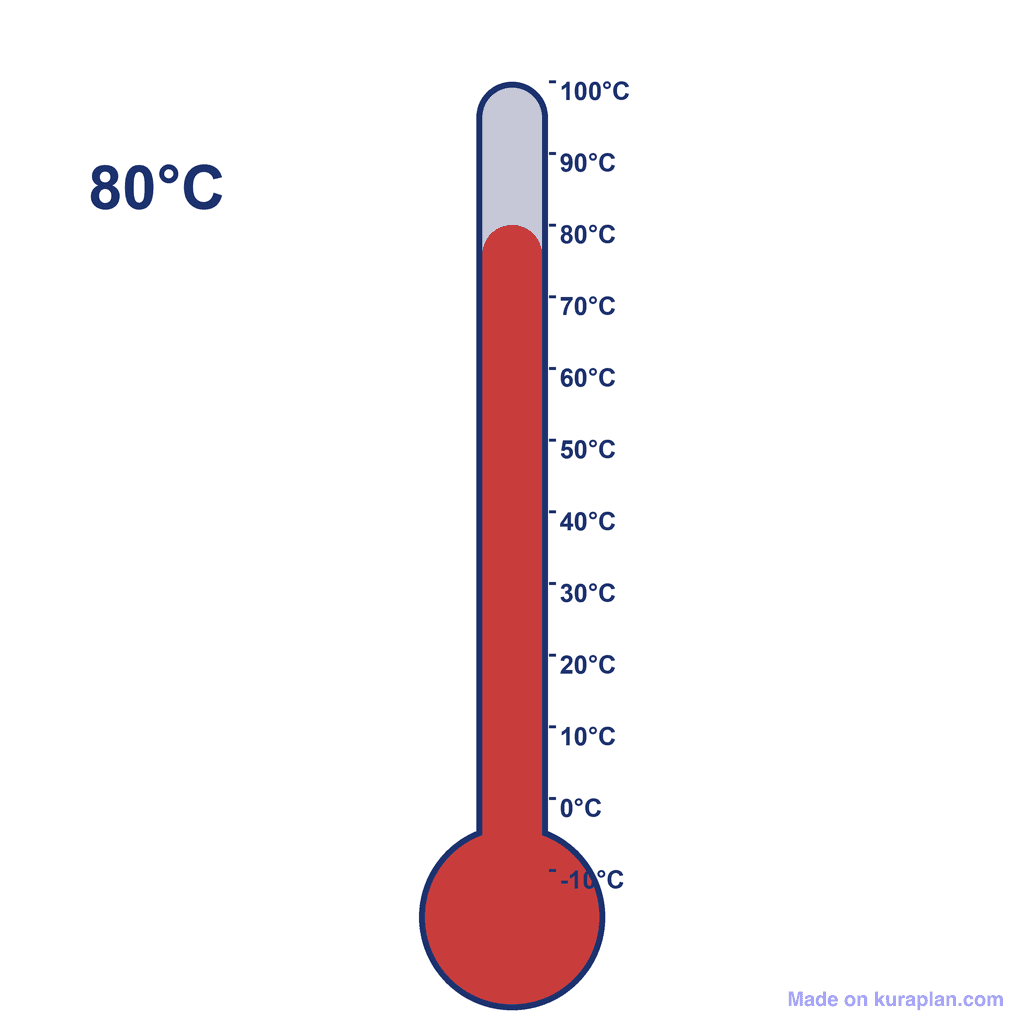 Thermometer — 80°C (very hot)