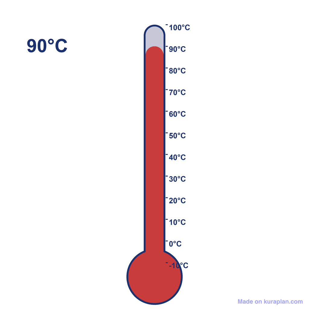 Thermometer — 90°C (very hot)