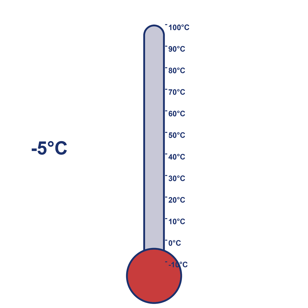 Thermometer — -5°C (below freezing)