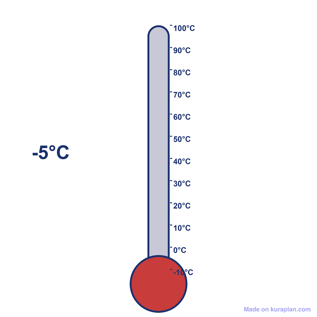 Thermometer — -5°C (below freezing)