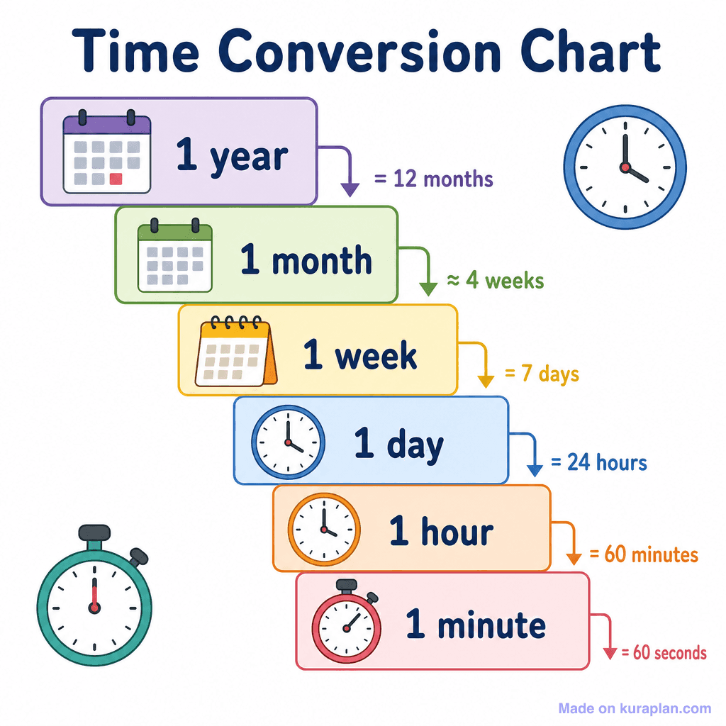 Time Conversion Chart (simple)