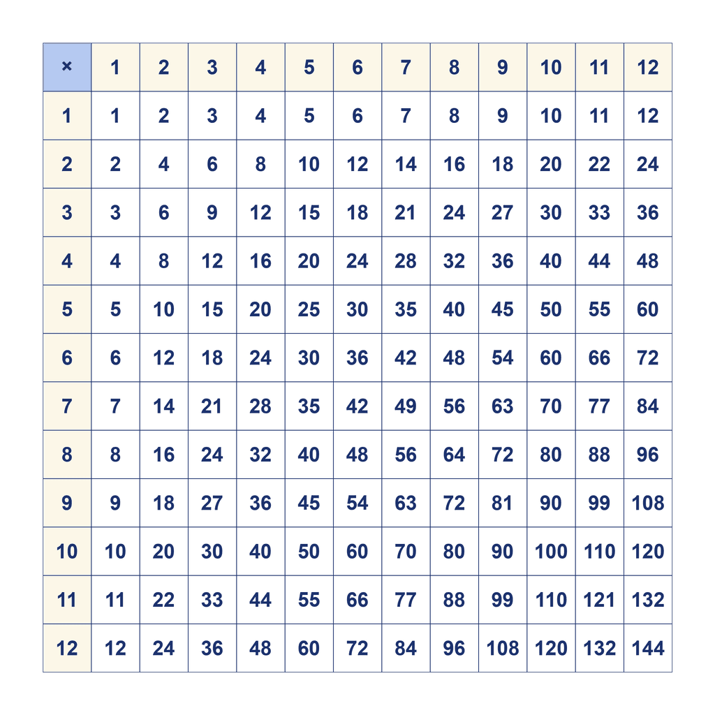 Times Table Grid — 12×12