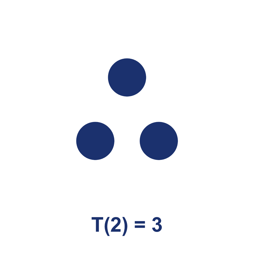 Triangular Number — T(2) = 3