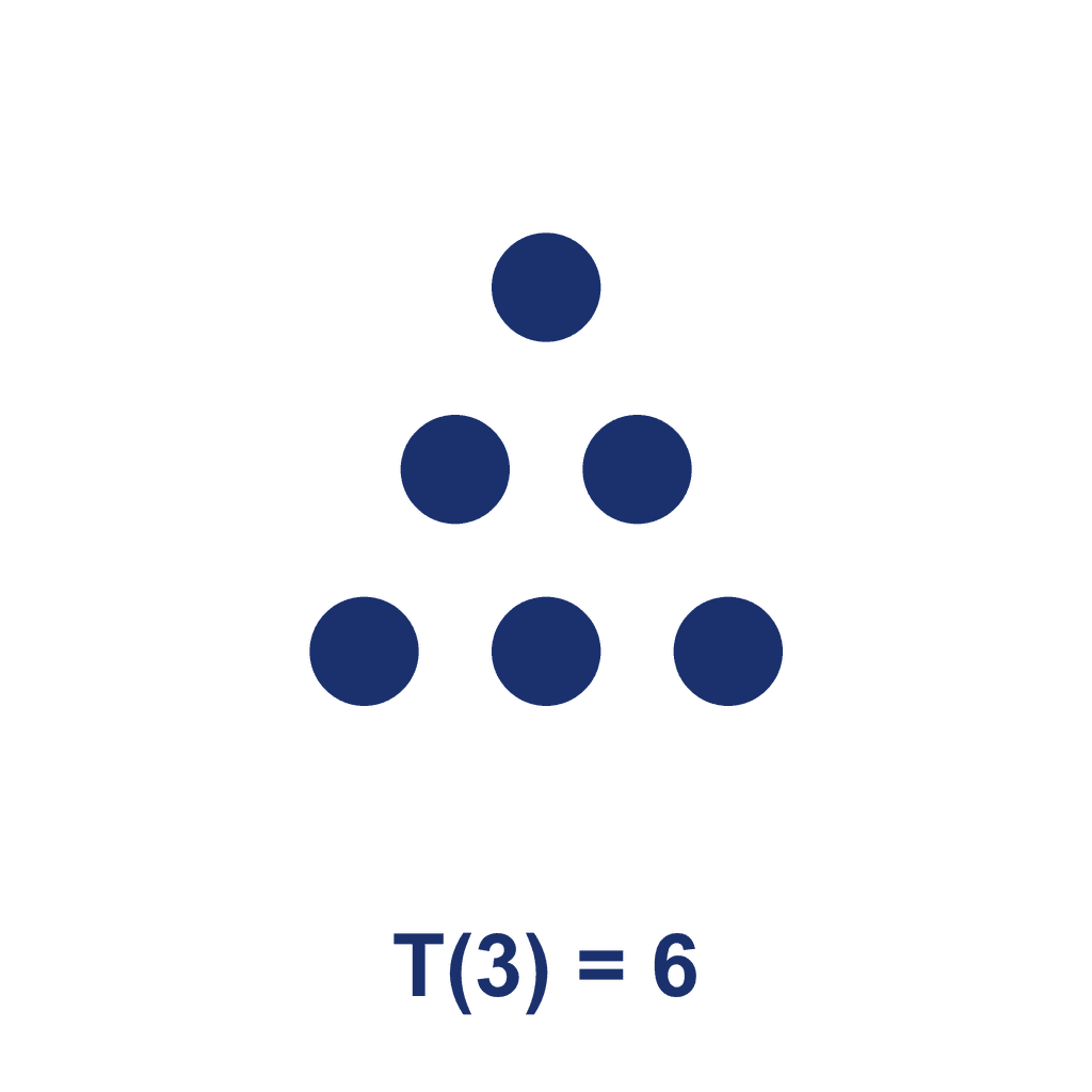 Triangular Number — T(3) = 6