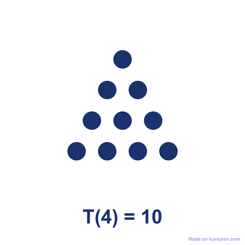 Triangular Number — T(4) = 10