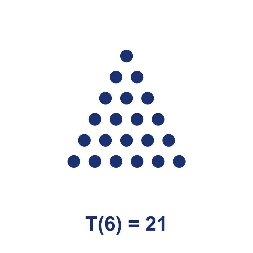 Triangular Number — T(6) = 21