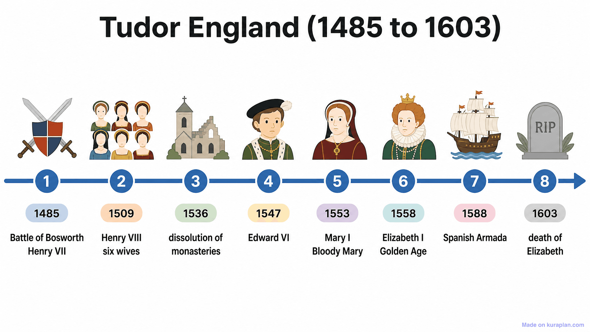 Tudor England (1485 to 1603) Timeline