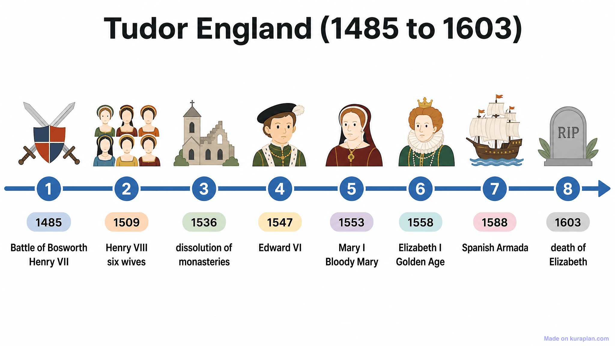 Tudor England (1485 to 1603) Timeline