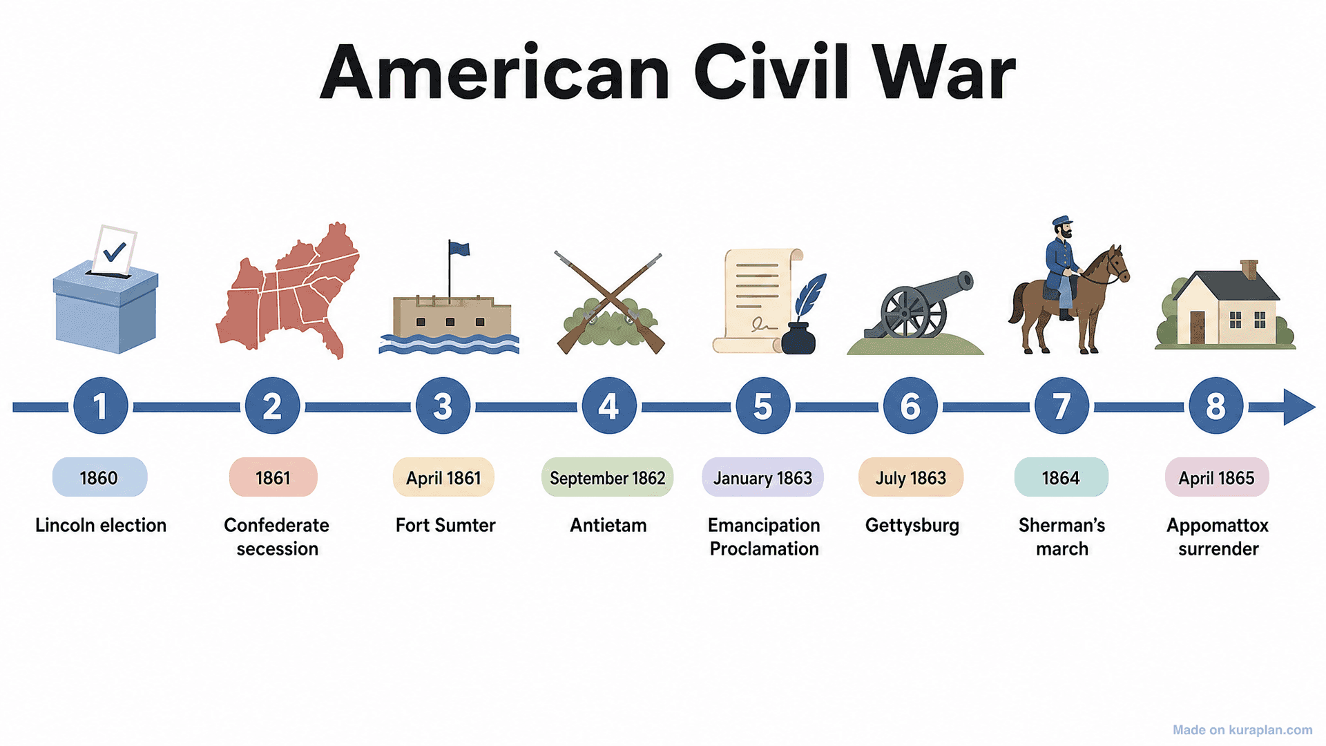 American Civil War Timeline