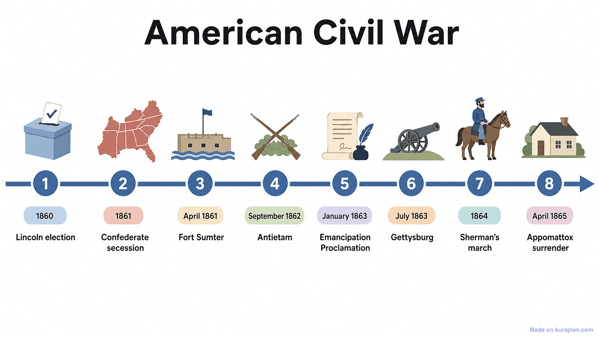 American Civil War Timeline