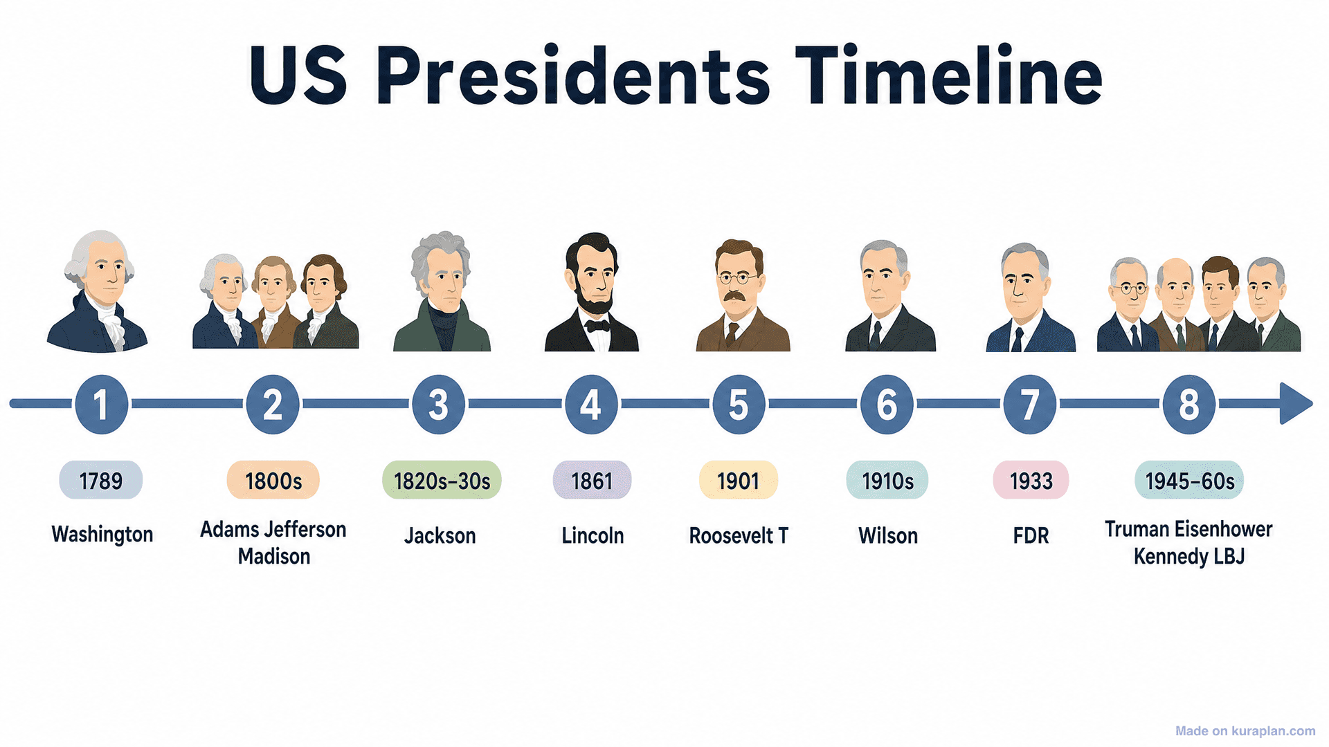 US Presidents Timeline
