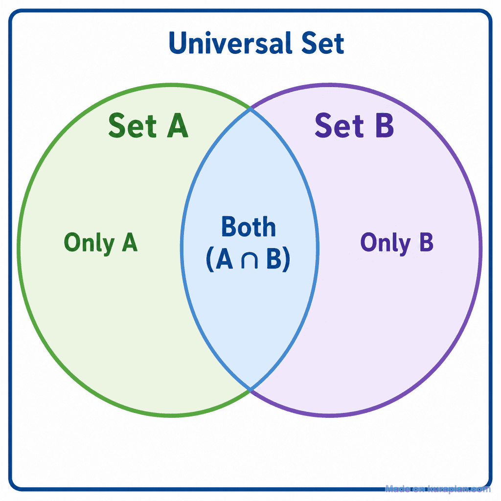 Venn Diagram — Two Circle Template (simple)