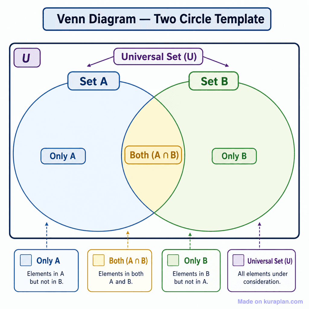 Venn Diagram — Two Circle Template (detailed)