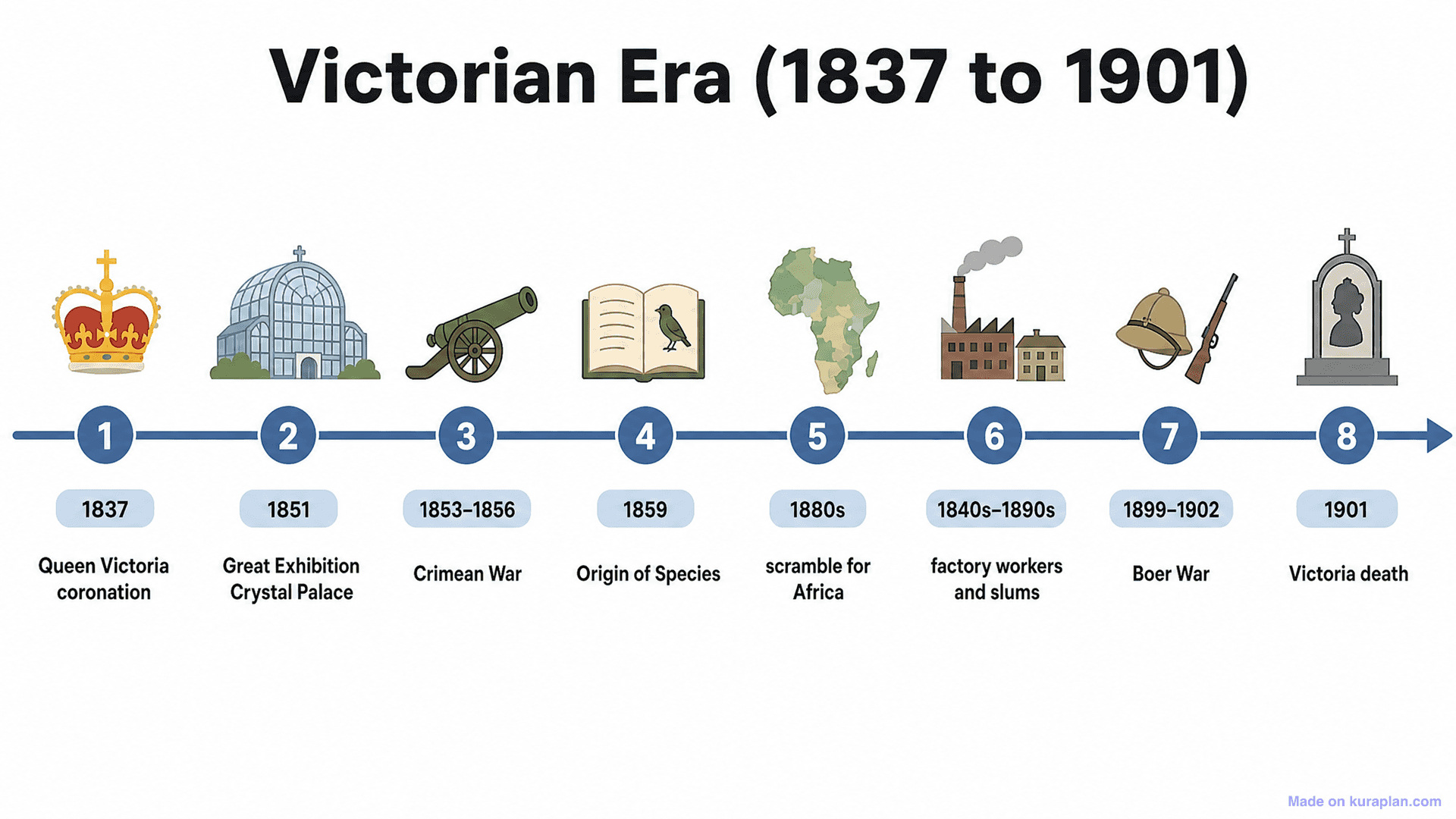 Victorian Era (1837 to 1901) Timeline