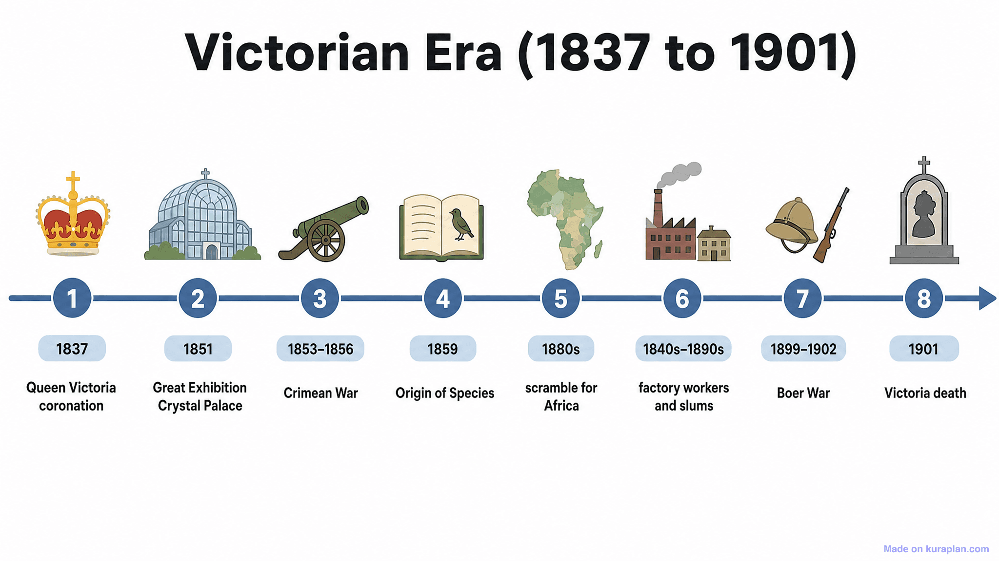 Victorian Era (1837 to 1901) Timeline