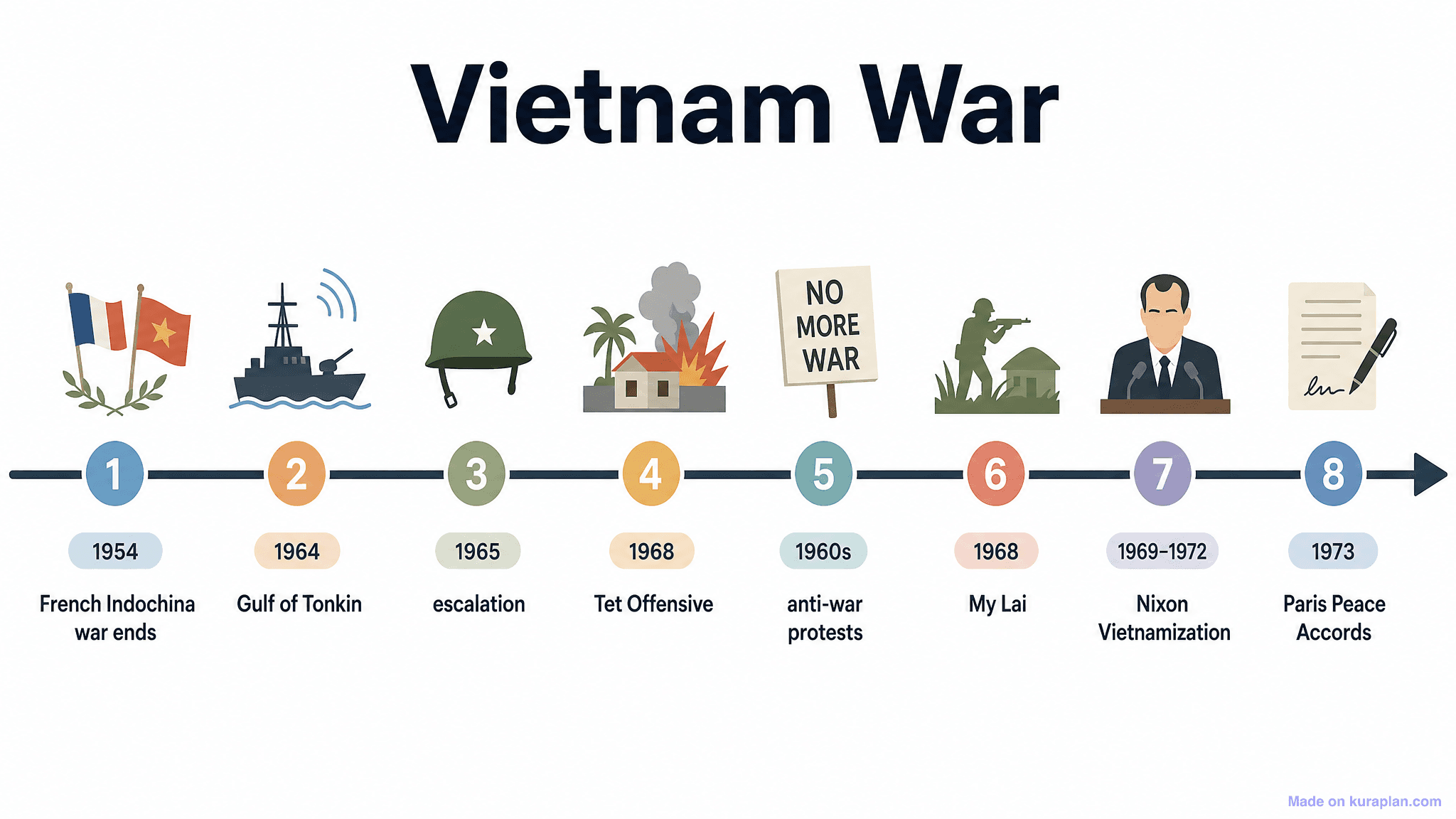Vietnam War Timeline