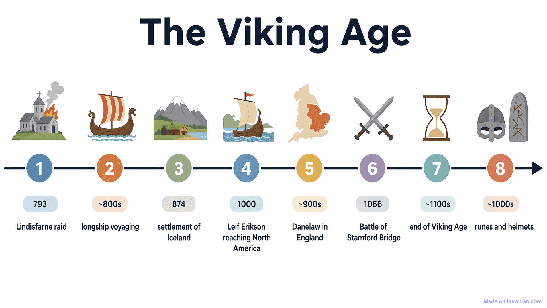 The Viking Age Timeline