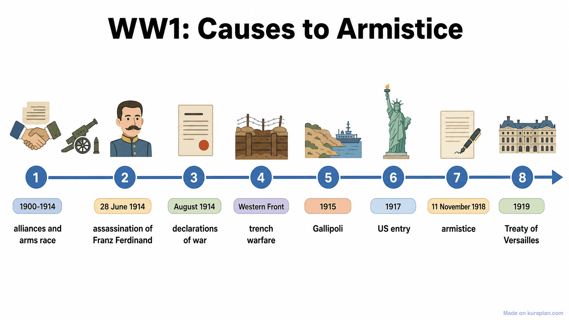 WW1: Causes to Armistice Timeline