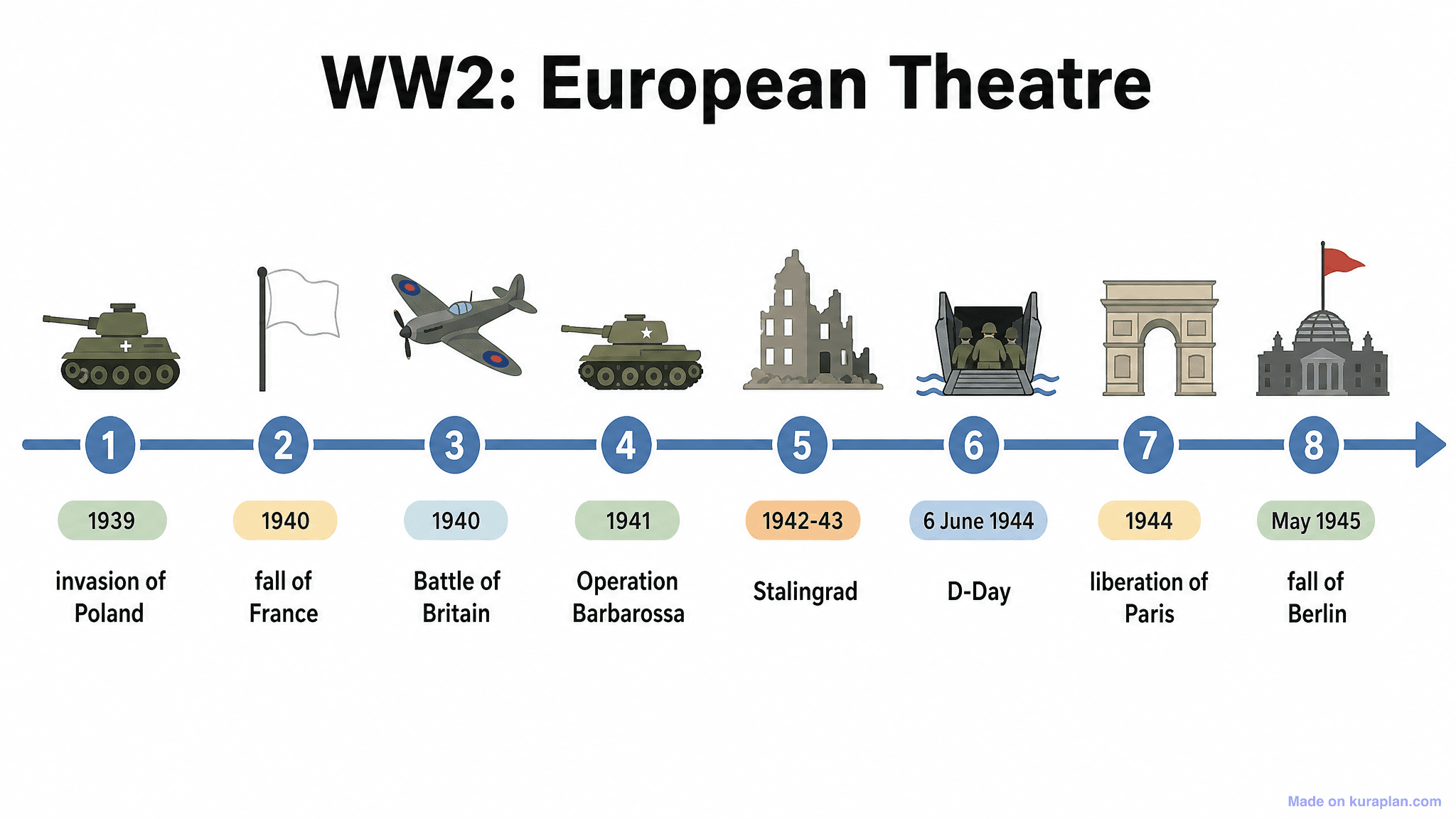 WW2: European Theatre Timeline