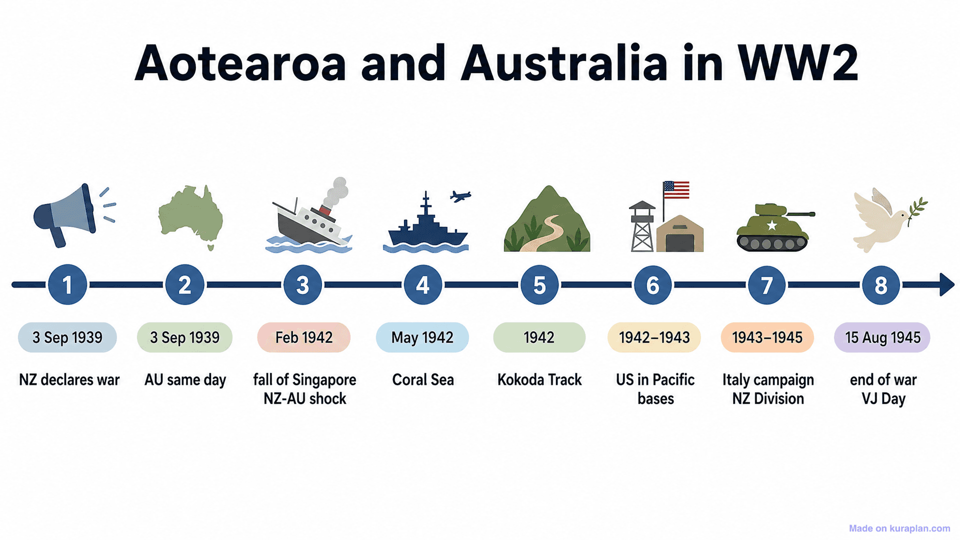 Aotearoa and Australia in WW2 Timeline