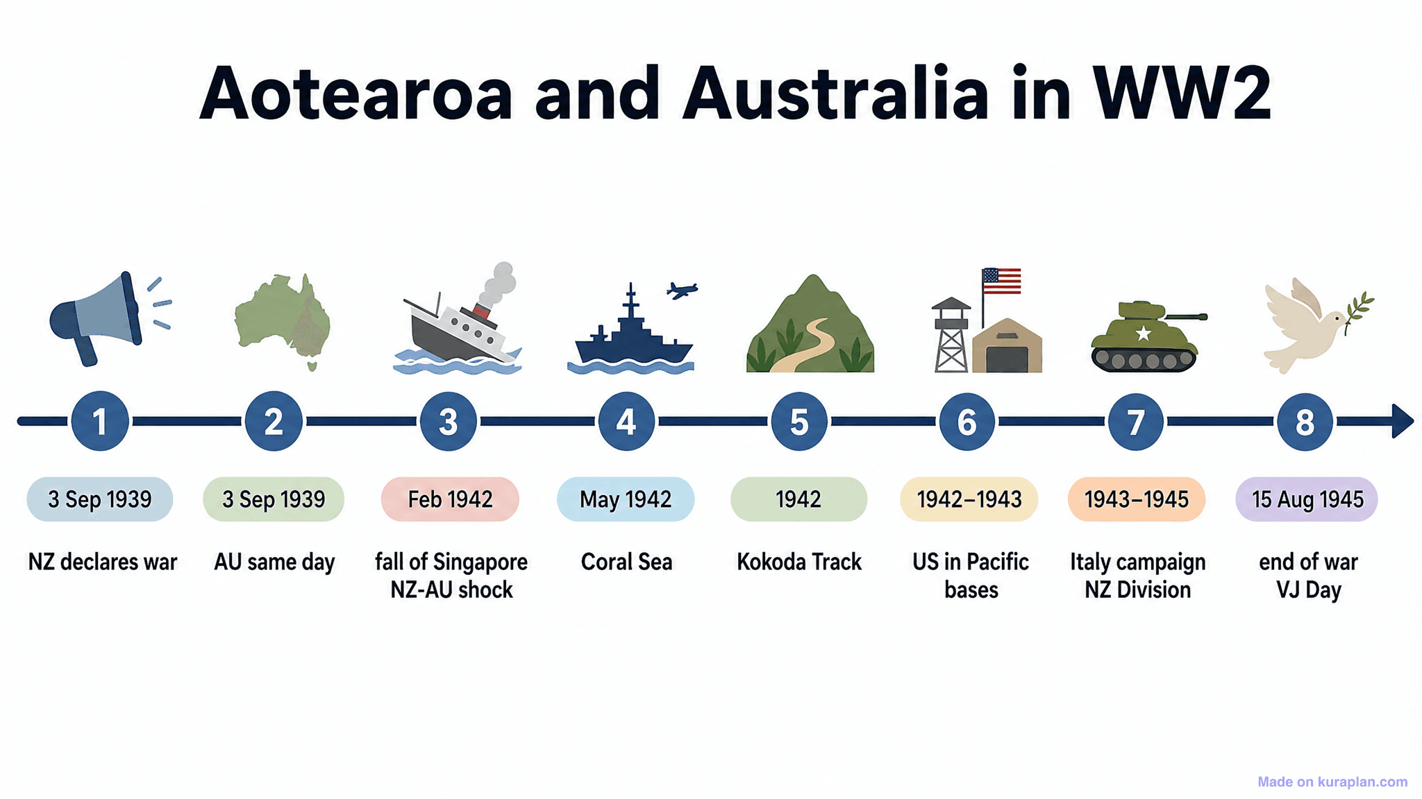 Aotearoa and Australia in WW2 Timeline