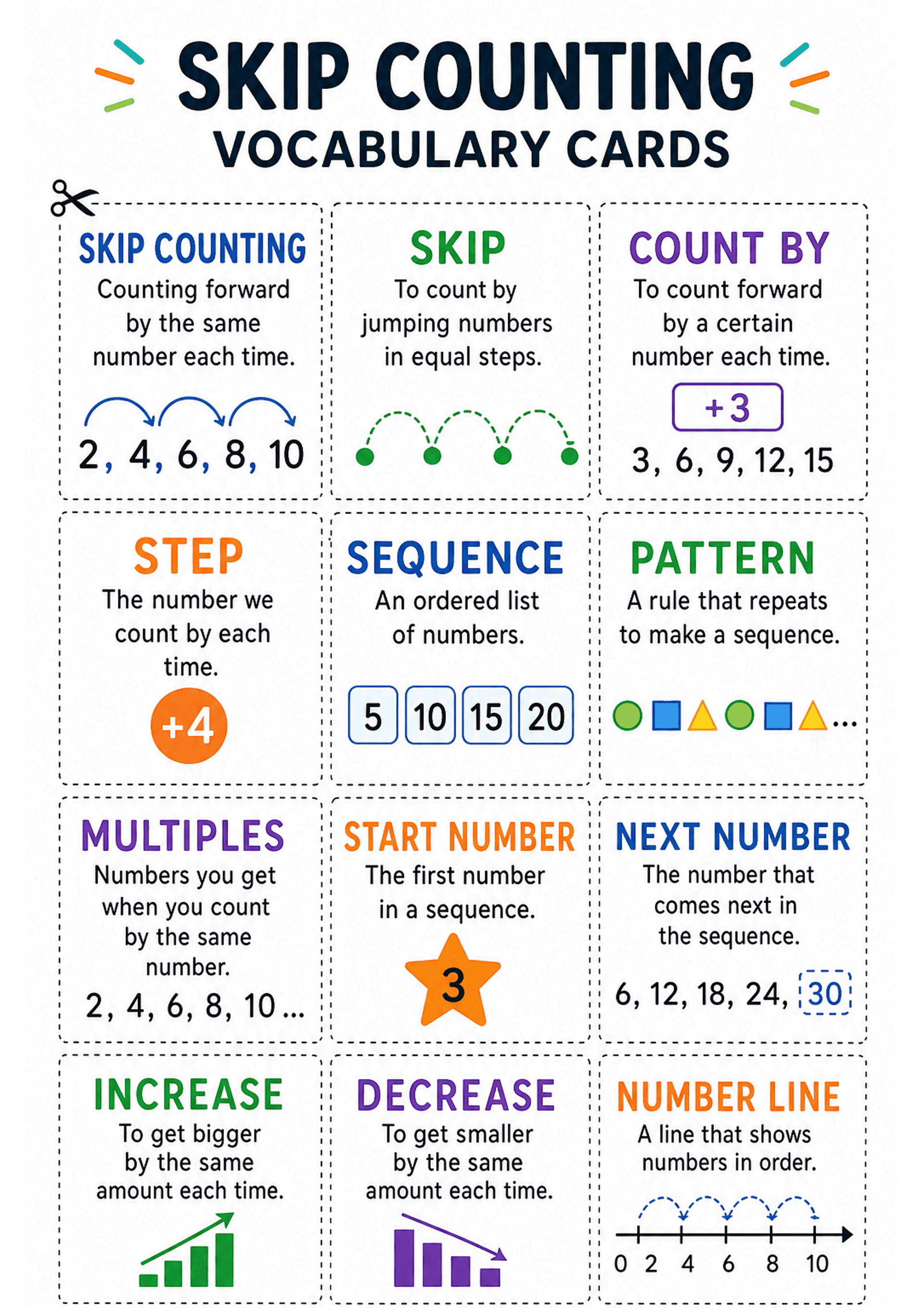 Skip Counting Vocabulary Cards: A single A4 poster arranged as a grid of dashed-line cut-apart cards. Each card has a large coloured heading (e.g. 'SKIP COUNTING', 'STEP', 'SEQUENCE', 'PATTERN', 'MULTIPLES', 'START NUMBER', 'NEXT NUMBER', 'INCREASE', 'DECREASE', 'NUMBER LINE'), a short 1–2 line definition, and a small visual example (number sequences like 2,4,6,8,10; boxed +3; dots with jump arrows; shapes repeating; number-line with hops). Top of page shows title 'SKIP COUNTING VOCABULARY CARD...